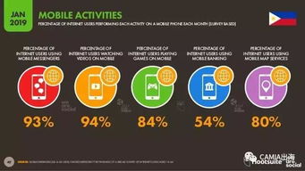 菲律賓數(shù)字互聯(lián)網使用最新調研報告 互聯(lián)網數(shù)據(jù)服務現(xiàn)狀與趨勢分析